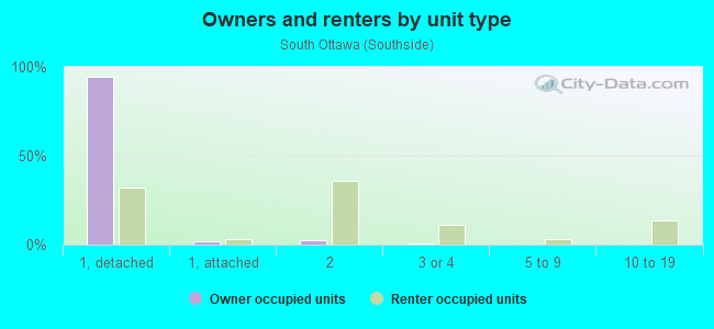 Owners and renters by unit type