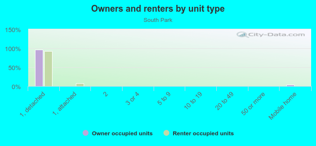 Owners and renters by unit type