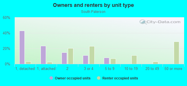 Owners and renters by unit type