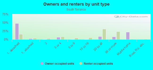 Owners and renters by unit type