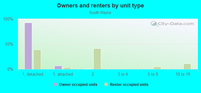 Owners and renters by unit type