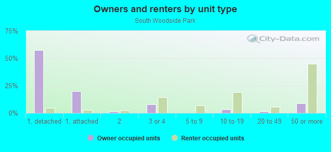 Owners and renters by unit type