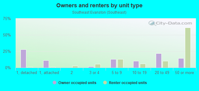 Owners and renters by unit type