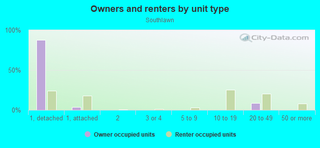 Owners and renters by unit type