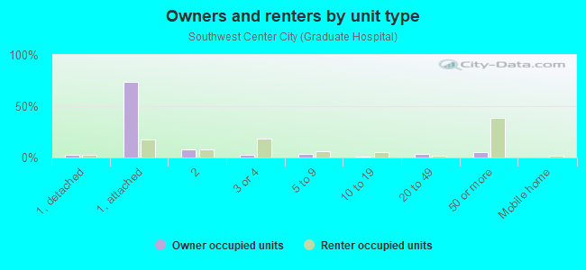 Owners and renters by unit type