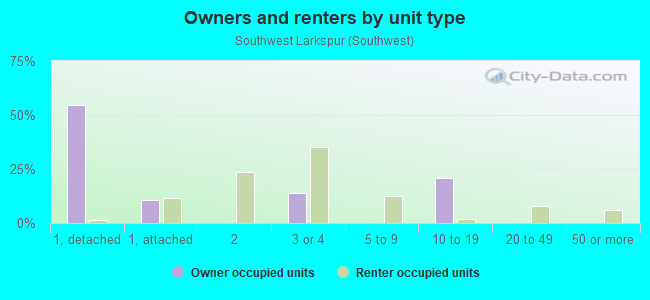 Owners and renters by unit type