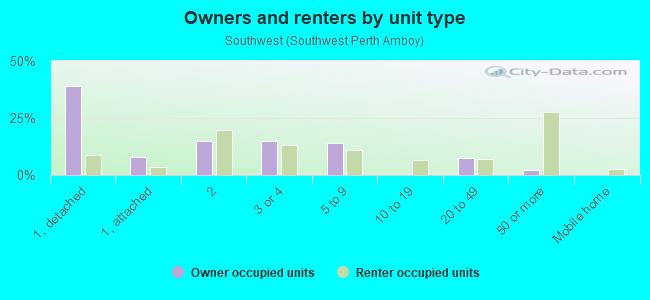 Owners and renters by unit type