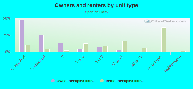 Owners and renters by unit type