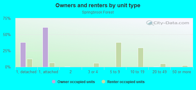 Owners and renters by unit type