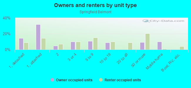 Owners and renters by unit type