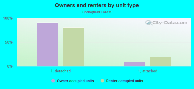 Owners and renters by unit type