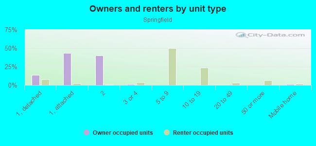 Owners and renters by unit type