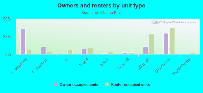 Owners and renters by unit type