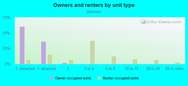 Owners and renters by unit type