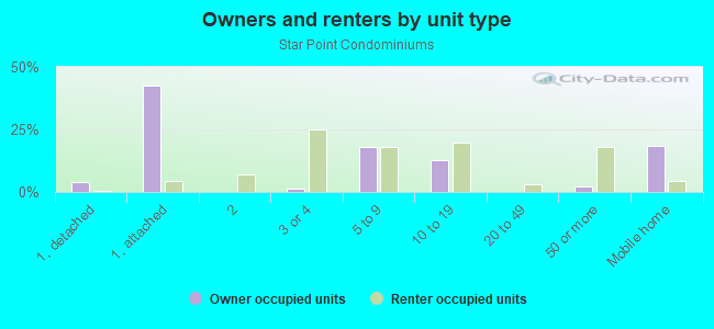 Owners and renters by unit type