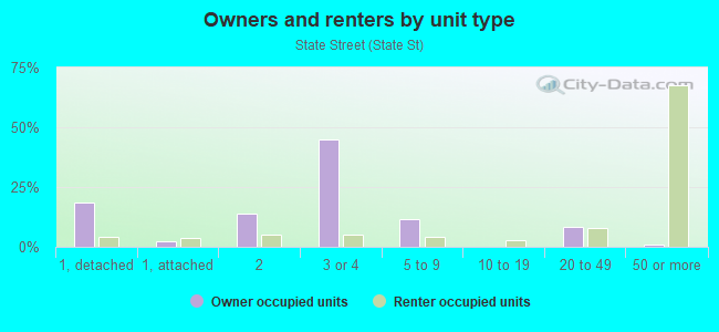 Owners and renters by unit type