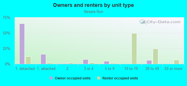 Owners and renters by unit type