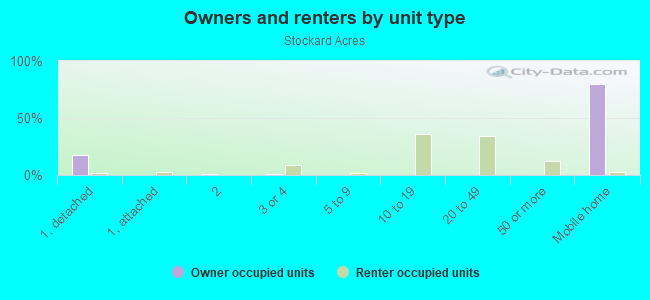 Owners and renters by unit type