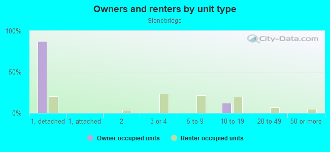 Owners and renters by unit type