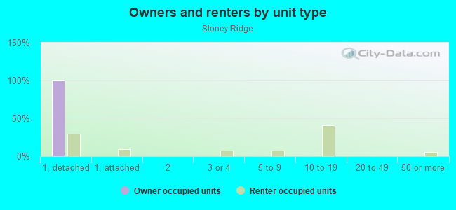 Owners and renters by unit type