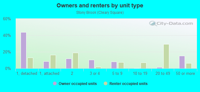 Owners and renters by unit type