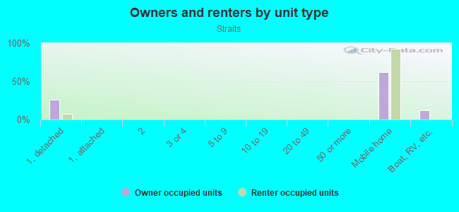 Owners and renters by unit type