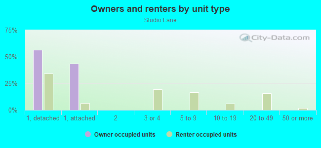 Owners and renters by unit type