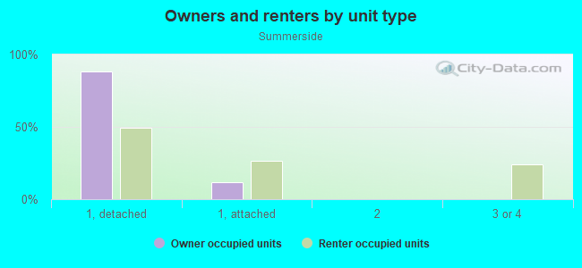 Owners and renters by unit type