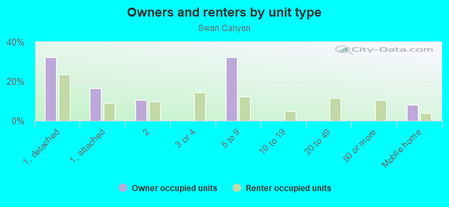 Owners and renters by unit type