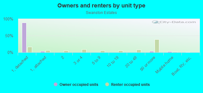 Owners and renters by unit type