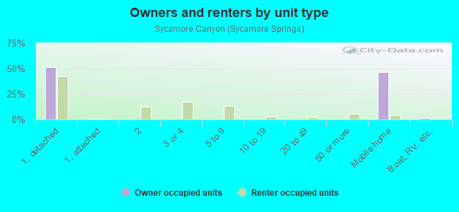 Owners and renters by unit type