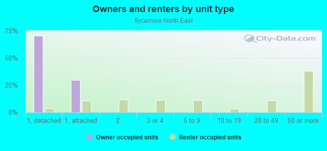 Owners and renters by unit type