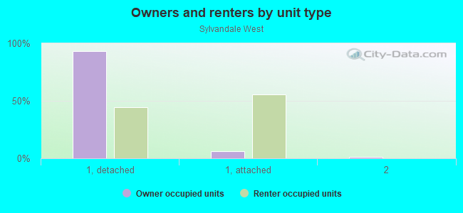 Owners and renters by unit type