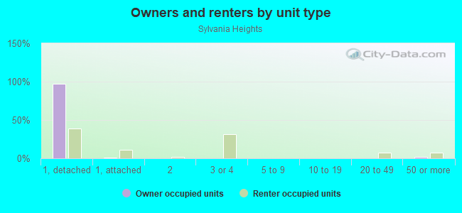 Owners and renters by unit type