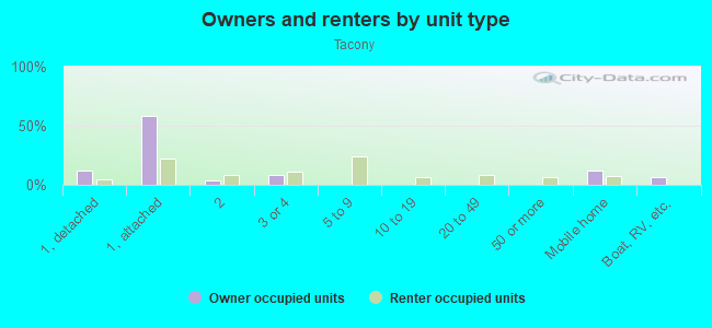 Owners and renters by unit type