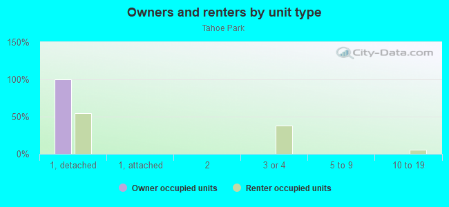 Owners and renters by unit type