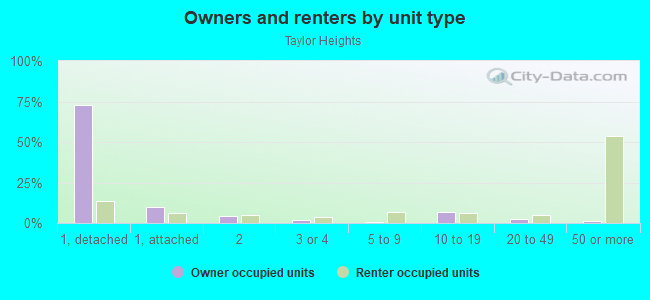 Owners and renters by unit type