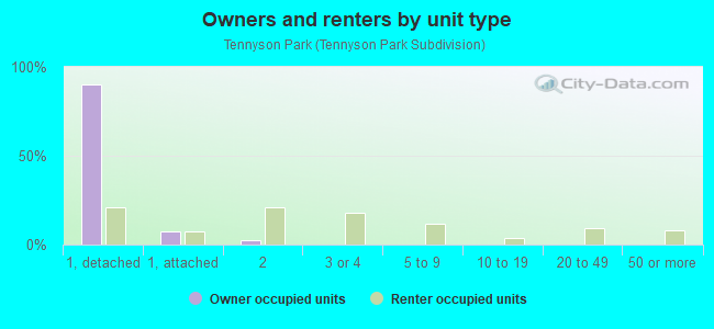 Owners and renters by unit type