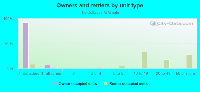 Owners and renters by unit type