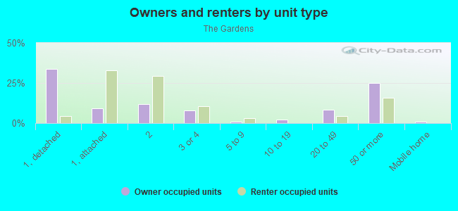 Owners and renters by unit type