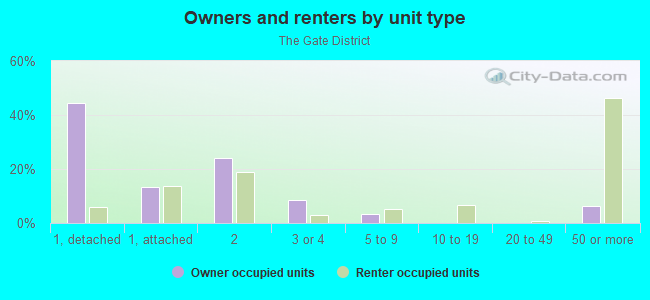 Owners and renters by unit type