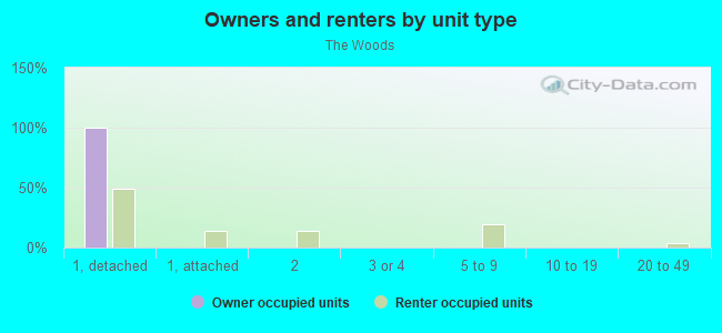 Owners and renters by unit type