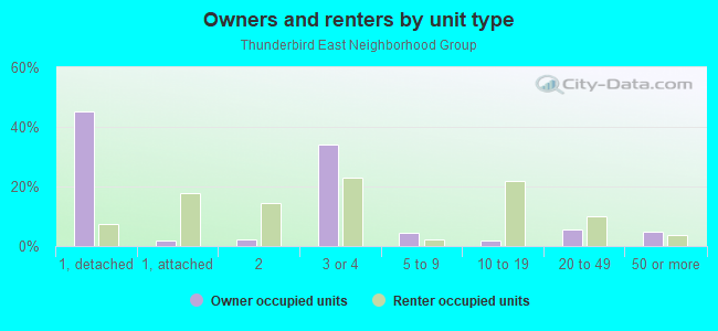 Owners and renters by unit type