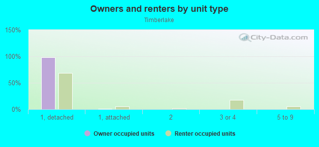 Owners and renters by unit type