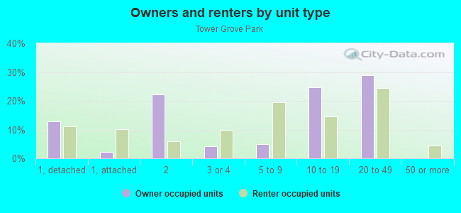 Owners and renters by unit type