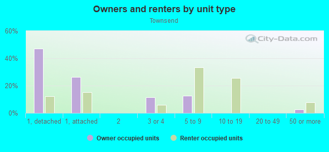 Owners and renters by unit type