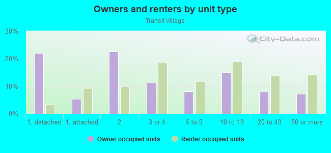 Owners and renters by unit type