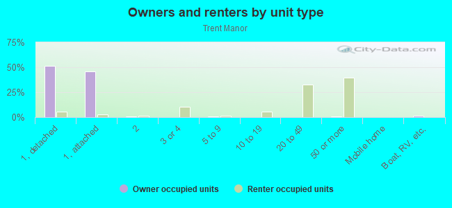 Owners and renters by unit type