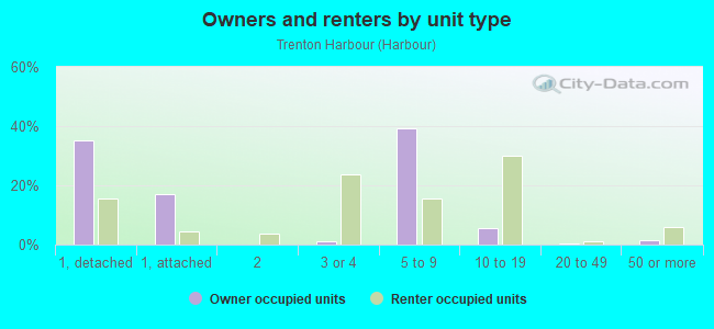 Owners and renters by unit type