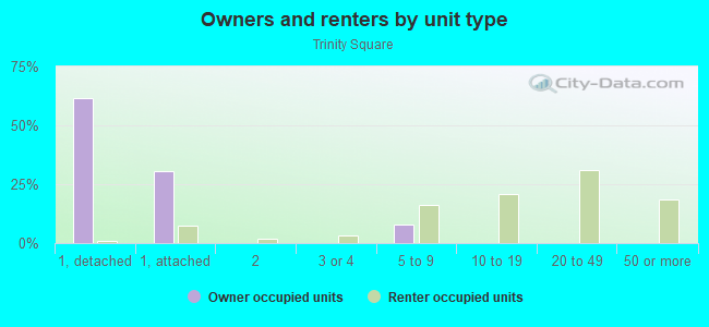 Owners and renters by unit type